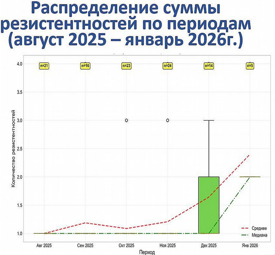 Анализ антибиотикорезистентности Serratia marcesc.